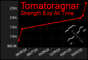 Total Graph of Tomatoragnar
