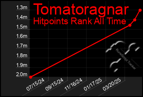 Total Graph of Tomatoragnar