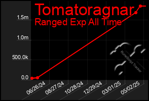 Total Graph of Tomatoragnar