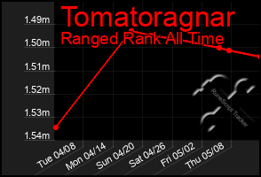 Total Graph of Tomatoragnar