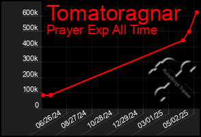 Total Graph of Tomatoragnar