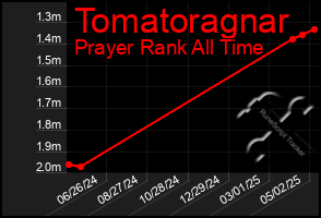 Total Graph of Tomatoragnar