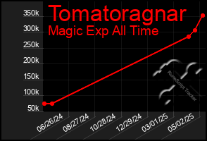 Total Graph of Tomatoragnar