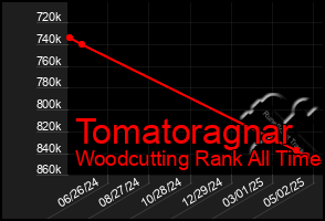 Total Graph of Tomatoragnar