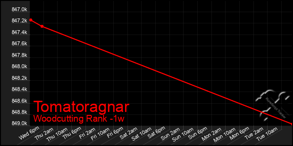 Last 7 Days Graph of Tomatoragnar