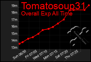 Total Graph of Tomatosoup31
