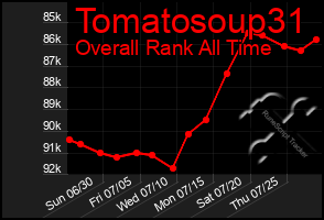 Total Graph of Tomatosoup31