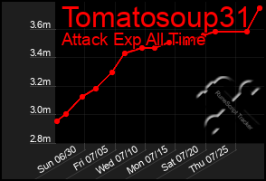 Total Graph of Tomatosoup31