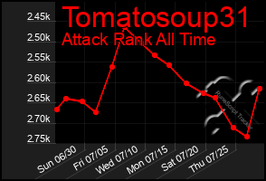 Total Graph of Tomatosoup31