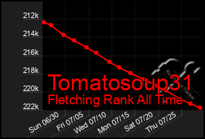 Total Graph of Tomatosoup31