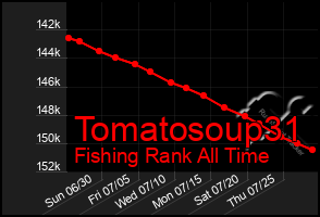 Total Graph of Tomatosoup31