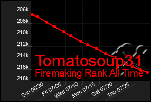 Total Graph of Tomatosoup31