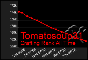 Total Graph of Tomatosoup31