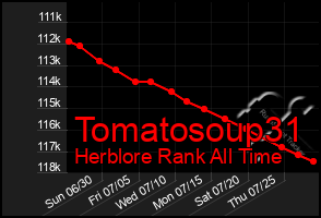 Total Graph of Tomatosoup31