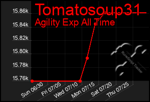 Total Graph of Tomatosoup31