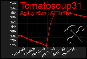 Total Graph of Tomatosoup31