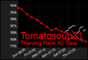 Total Graph of Tomatosoup31