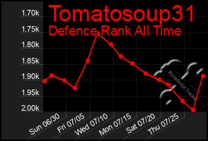 Total Graph of Tomatosoup31
