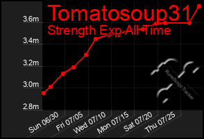 Total Graph of Tomatosoup31