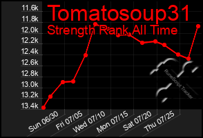 Total Graph of Tomatosoup31