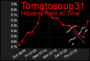 Total Graph of Tomatosoup31