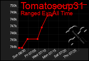 Total Graph of Tomatosoup31