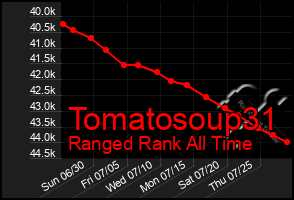 Total Graph of Tomatosoup31