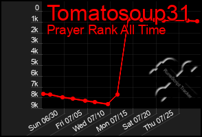 Total Graph of Tomatosoup31