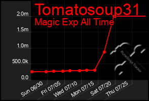 Total Graph of Tomatosoup31