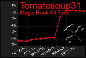 Total Graph of Tomatosoup31