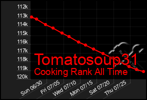 Total Graph of Tomatosoup31