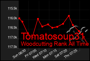 Total Graph of Tomatosoup31