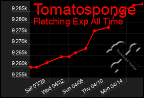 Total Graph of Tomatosponge