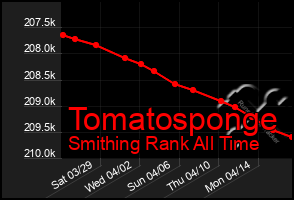 Total Graph of Tomatosponge