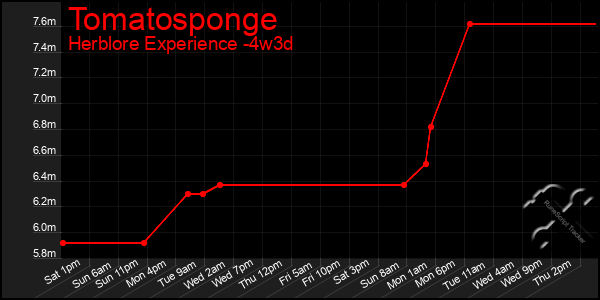 Last 31 Days Graph of Tomatosponge