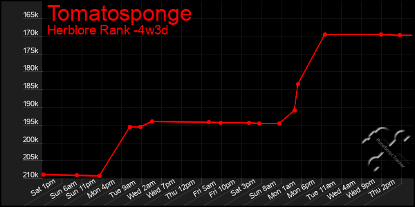 Last 31 Days Graph of Tomatosponge