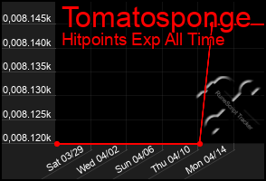 Total Graph of Tomatosponge