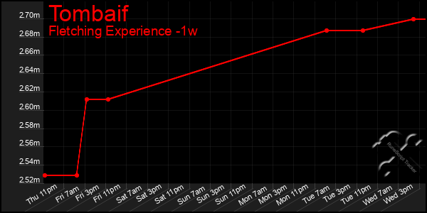 Last 7 Days Graph of Tombaif