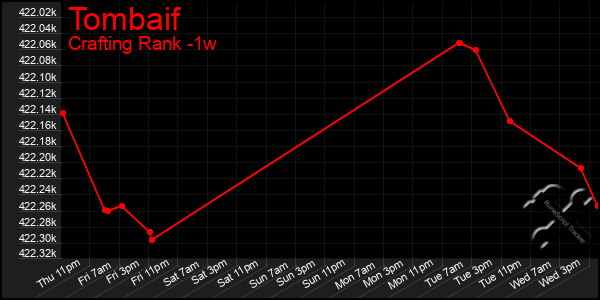 Last 7 Days Graph of Tombaif