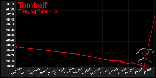 Last 7 Days Graph of Tombaif