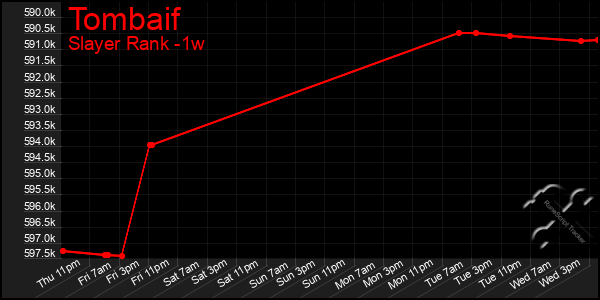 Last 7 Days Graph of Tombaif