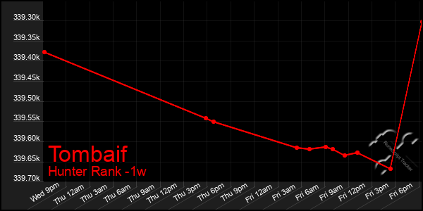 Last 7 Days Graph of Tombaif