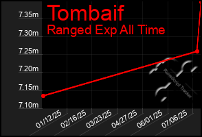 Total Graph of Tombaif