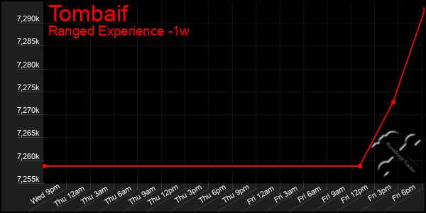 Last 7 Days Graph of Tombaif