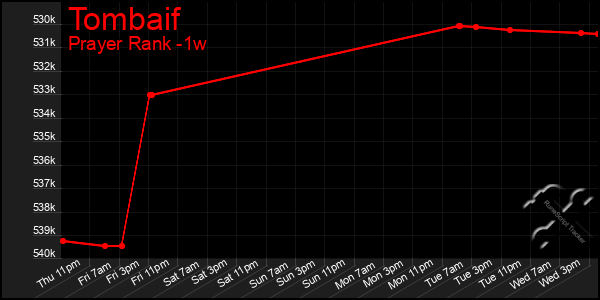 Last 7 Days Graph of Tombaif
