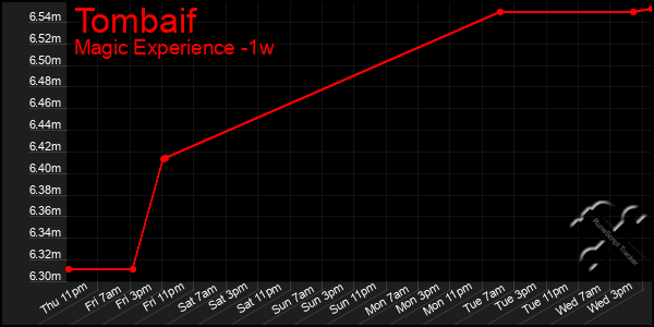 Last 7 Days Graph of Tombaif