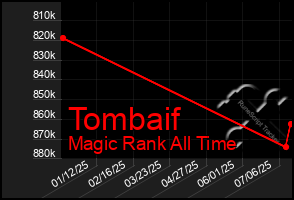 Total Graph of Tombaif