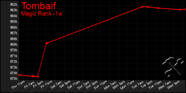 Last 7 Days Graph of Tombaif