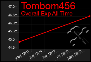 Total Graph of Tombom456