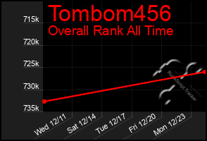 Total Graph of Tombom456